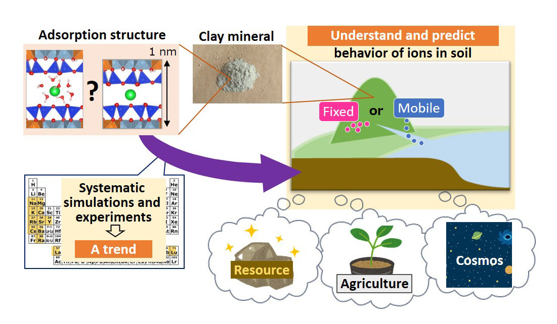 Fig.1 Investigation of molecular-scale adsorption structures of metal ions is important for the understanding and predicting of their behavior