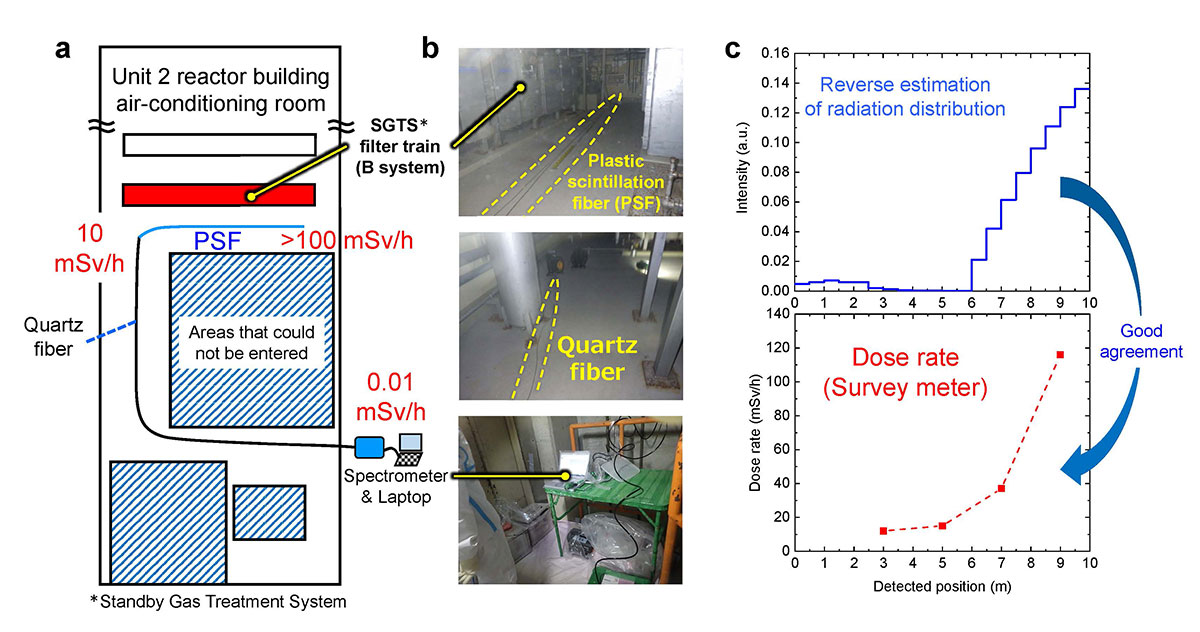 Fig.1 (a) Setup for measuring the radiation distribution inside the FDNPS Unit 2 air-conditioning room, (b) Photograph showing the measurement conditions, and (c) Comparison of the inverse estimation of radiation distribution and the actual trend of the dose rate