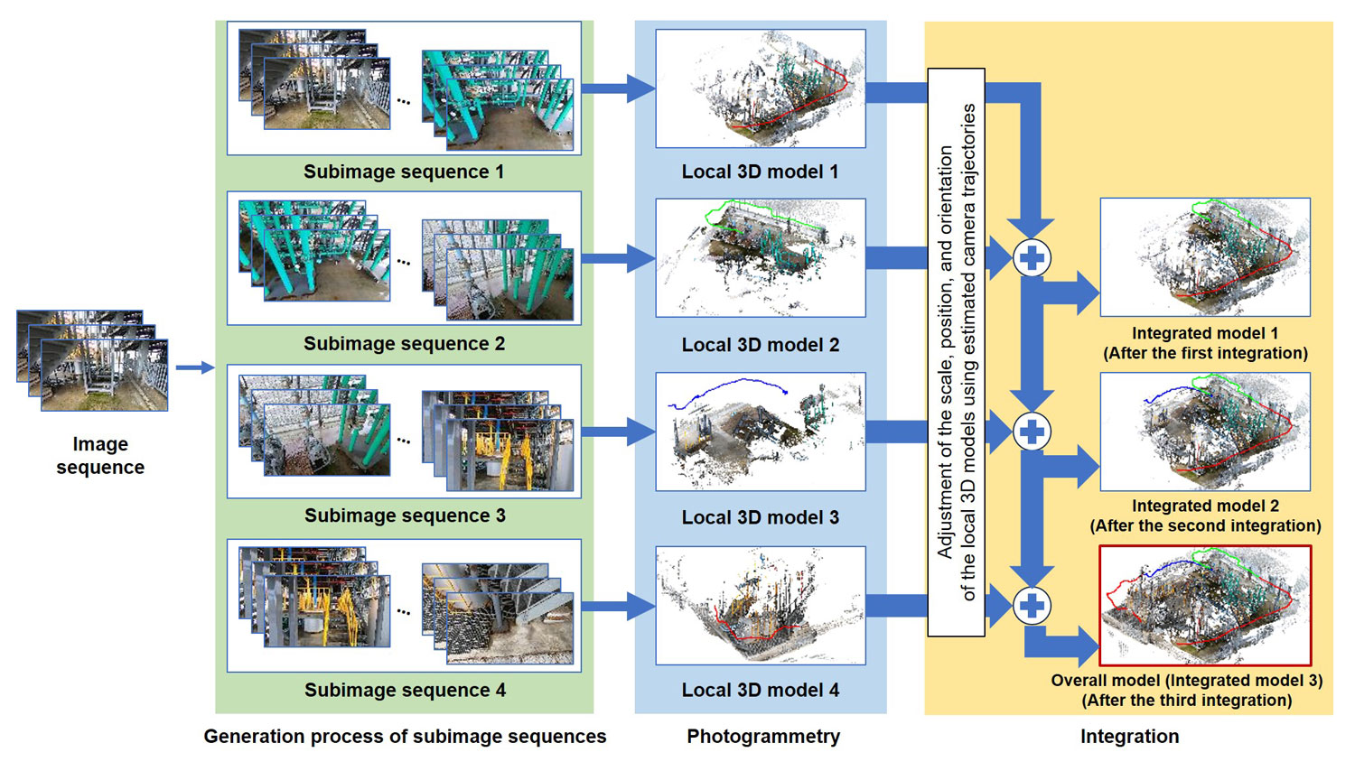 Fig.1 Overview of the method to generate a comprehensive model by integrating local three-dimensional (3D) models and example result (specification of the computer, CPU: Intel Xeon®  Gold 5222 CPU 4 cores (3.8 GHz), Memory: 96 GB, OS: Ubuntu 20.04 LTS)