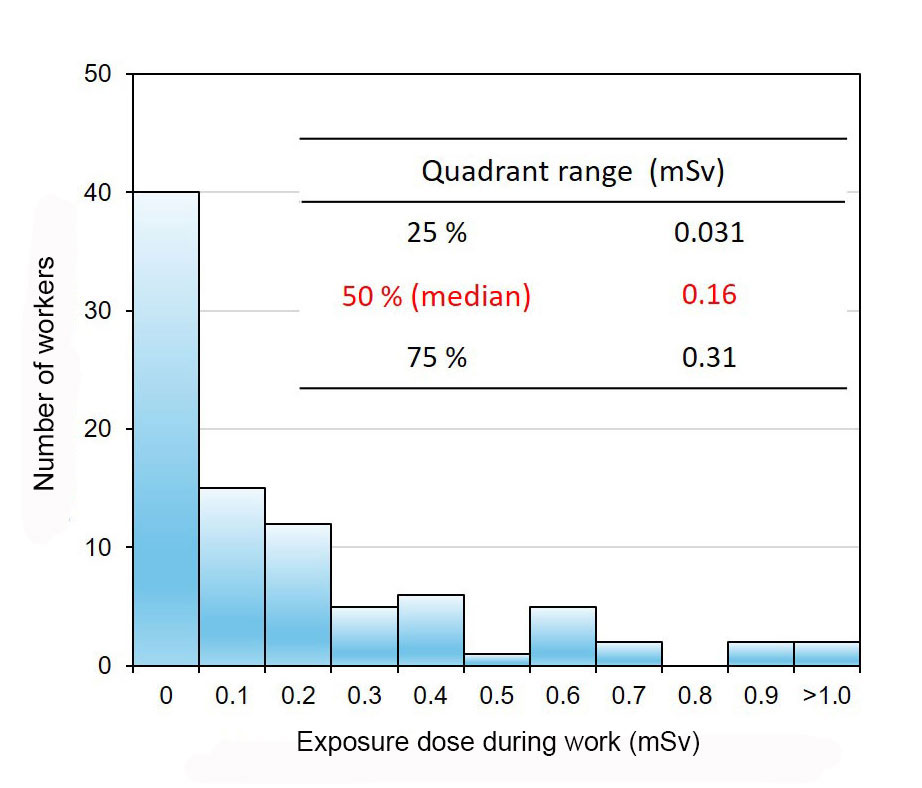 Fig.2 Accumulated exposure dose in workers involved in the target work