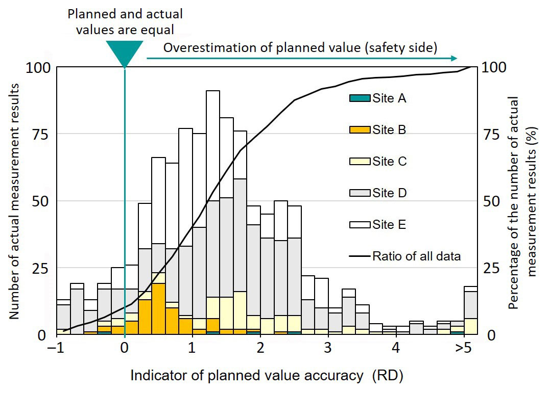 Fig.3 Comparison of planned and measured values before the work