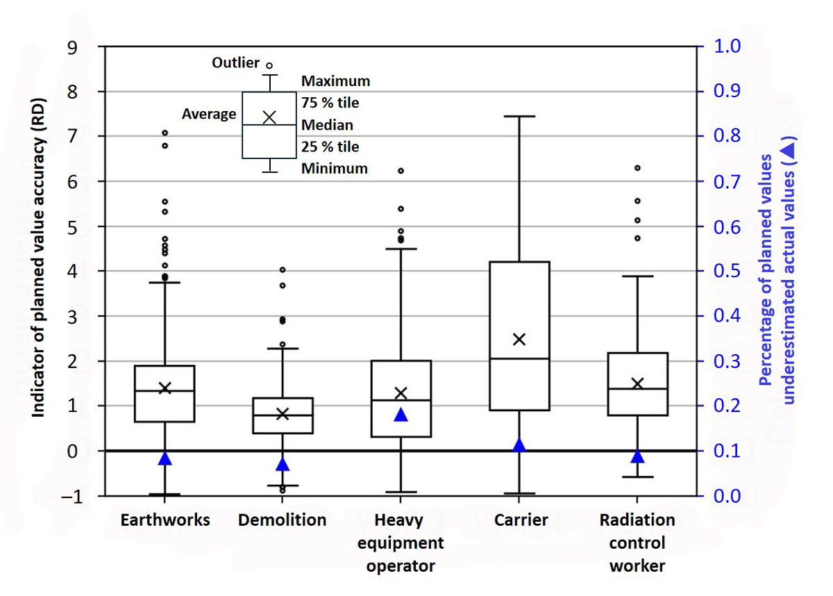 Fig.4 Accuracy index of planned values by work type