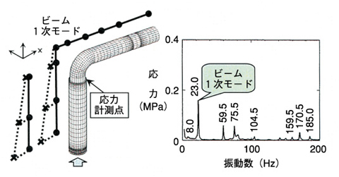 図1-11　ステンレス鋼管での固有振動モードと発生応力