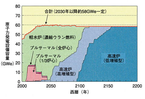 図1-19 フェーズII主概念（a）の軽水炉から高速増殖炉への移行特性
