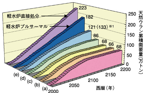 図1-20　フェーズII候補概念の天然ウラン累積需要量
