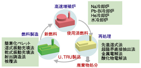 図1-21　高速増殖炉サイクル候補概念