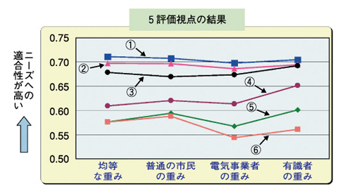 図1−23　多面的評価による高速増殖炉サイクル候補概念の比較