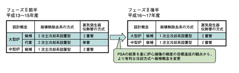 図1-26　PSAのFBR冷却系概念設計への貢献
