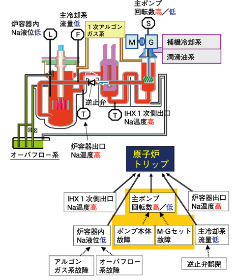 図1-29　系統の概略と原子炉トリップの要因