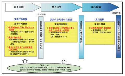 図1-4　高速増殖炉サイクル技術の段階的研究開
