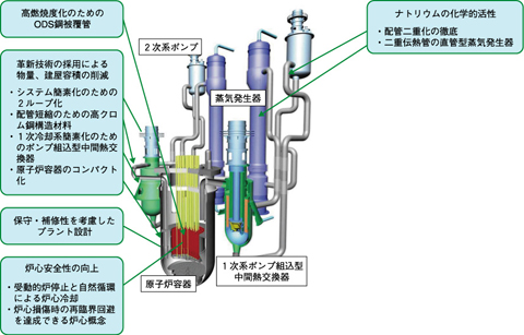 図1-5　ナトリウム冷却炉の概念とその革新技術