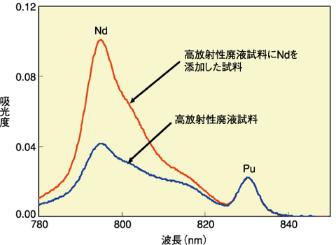 図11-11　高放射性廃液試料の吸収スペクトル