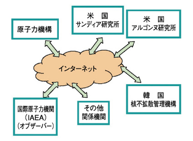図11-5　遠隔監視システムネットワーク構想案