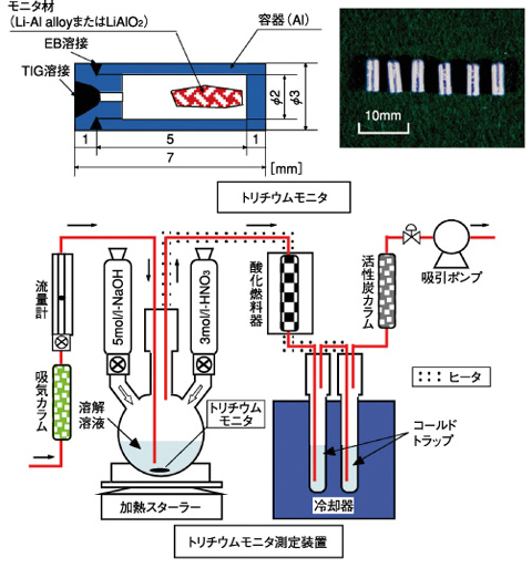 図12-14　トリチウムモニタとトリチウムモニタ測定装置