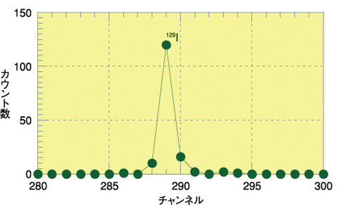 図12-20　飛行時間型検出器で測定した129Iスペクトル