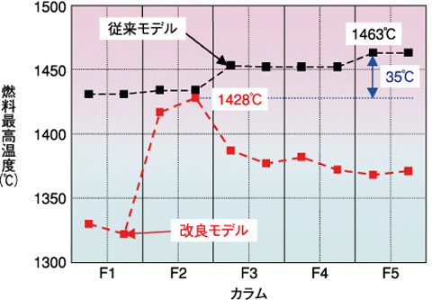 図12-9　燃料最高温度評価結果