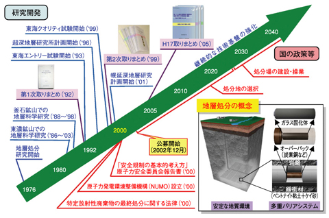 図2-1　高レベル放射性廃棄物地層処分計画の進展