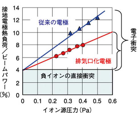 図3-17　加速電極熱負荷のイオン源圧力依存性