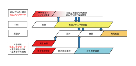 図3-3　21世紀中葉の実用化をめざした核融合研究開発の開発ステップ