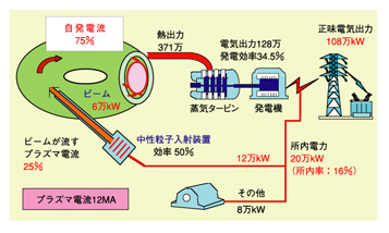 図3-4　省エネルギー運転（自発電流割合75%）のときのトカマク型核融合炉における電力の流れ