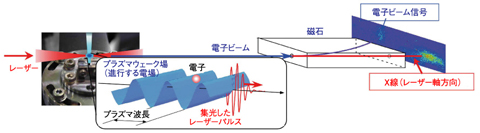 図4-30　レーザー加速の概念図