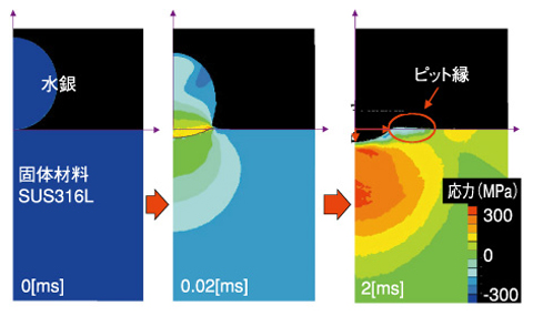 図4-37　気泡崩壊によるピット形成機構に関する解析（b）マイクロジェット局所衝撃