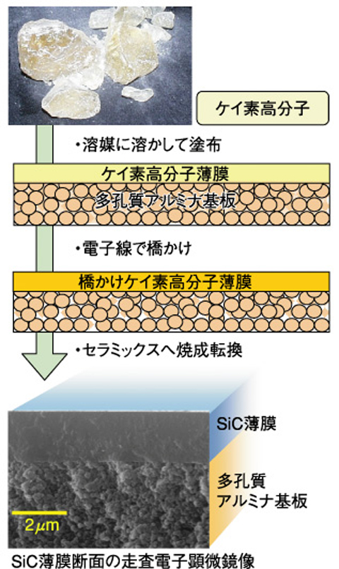 図4-5　炭化ケイ素（SiC）薄膜の合成法