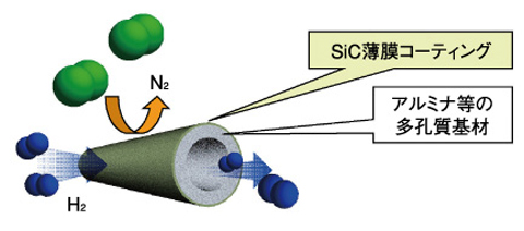 図4-7　SiC薄膜を用いた円筒形水素分離フィルター