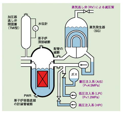 図5-11　想定する各種冷却材喪失事故（LOCA）と安全対策