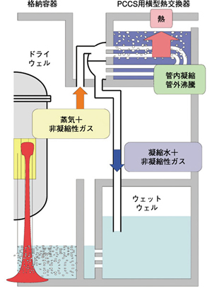 図5-17　横型熱交換器を用いたPCCSの概念図