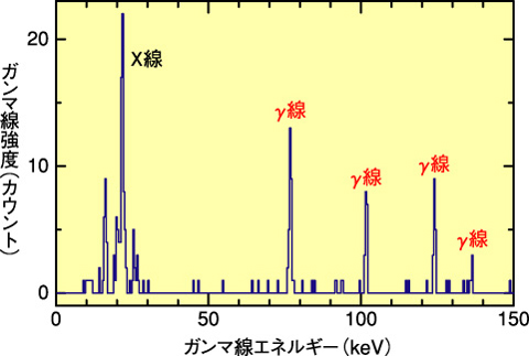 図6-6　257Noのγ線スペクトル
