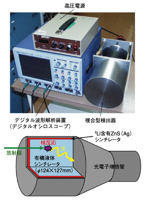 図7-17　DARWINのシステム全体写真（上段）、及び複合型検出器の概略図（下段）