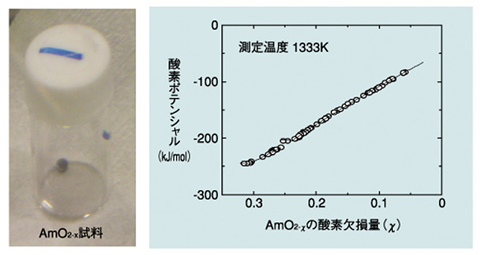 図7-2　アメリシウム酸化物（AmO2-x）試料とその酸素ポテンシャル