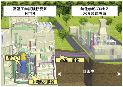 図7-22　高温ガス炉HTTRによる水素製造（HTTR-ISシステム）