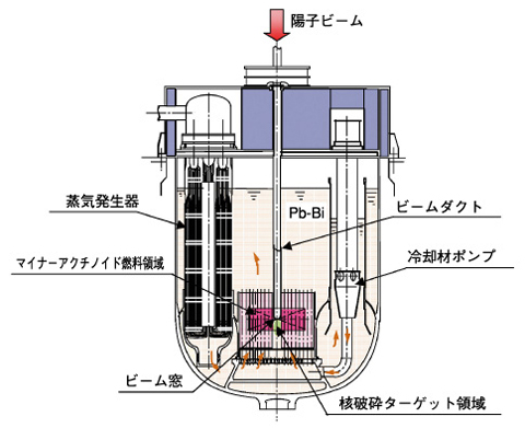 図7-4　加速器駆動核変換システム（ADS）の概念