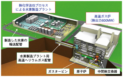 図7-5　水素と電力を併産する高温ガス炉システム