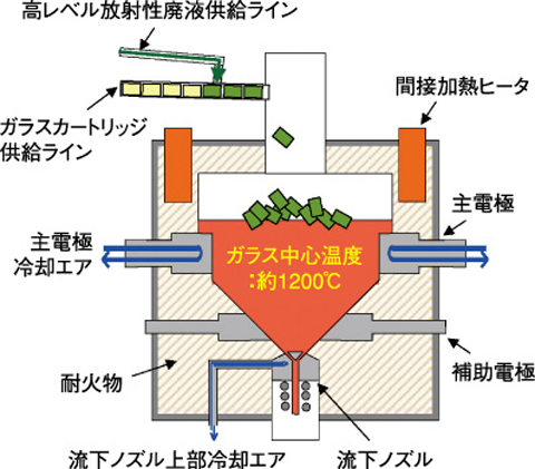 図8-1　TVFガラス溶融炉の構造
