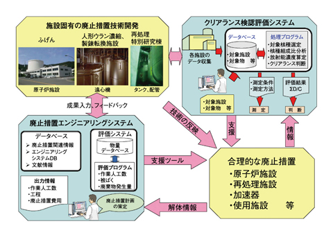 図9-1　原子力施設廃止措置に係る技術開発