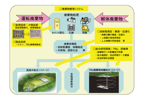 図9-2　放射性廃棄物処理処分に係る技術開発