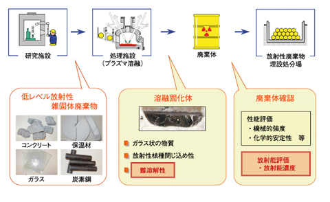 図9-3　放射性廃棄物の処分までの流れ
