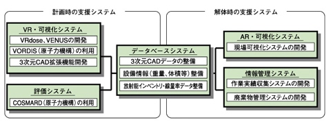 図9-5　廃止措置エンジニアリング支援システム（DEXUS）の構成