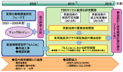 図1-1　FBRサイクル実用化研究開発計画　〜FaCTプロジェクト〜