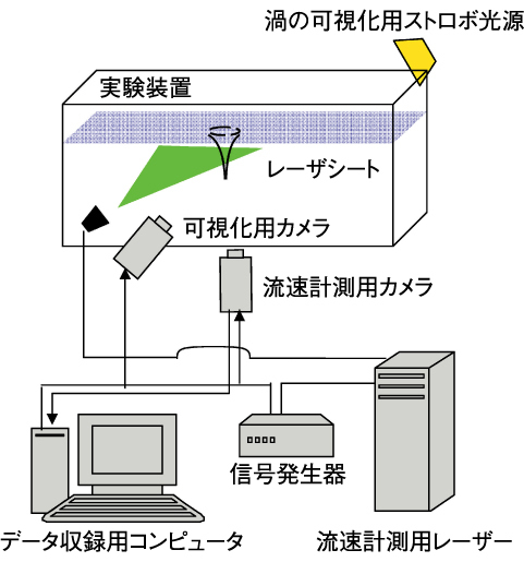 図1-14　レーザーを使用した速度計測システム