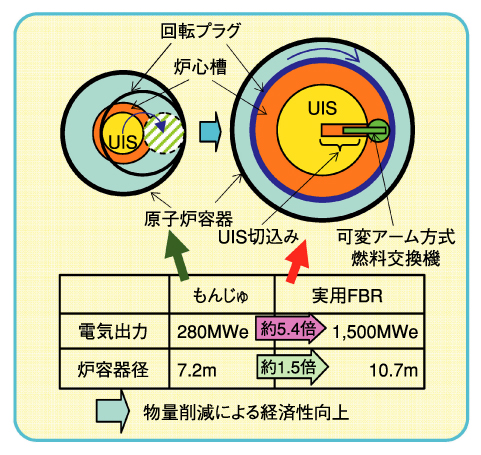 図1-17　燃料交換方式と原子炉容器径