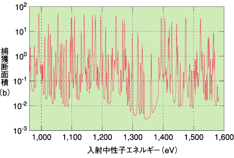 図1-2　238U捕獲断面積のエネルギー依存性（抜粋）