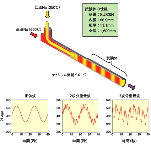 図1-20　試験部構造とナトリウム温度変動波形