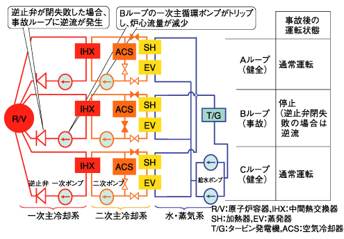 図1-22　一次主冷却系循環ポンプ1台停止事象の説明図
