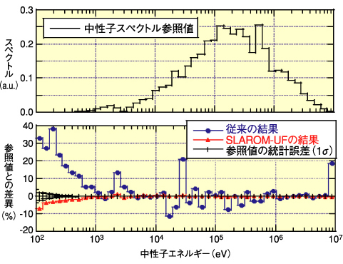 図1-3　「常陽」MK-I燃料集合体の中性子スペクトルの解析精度