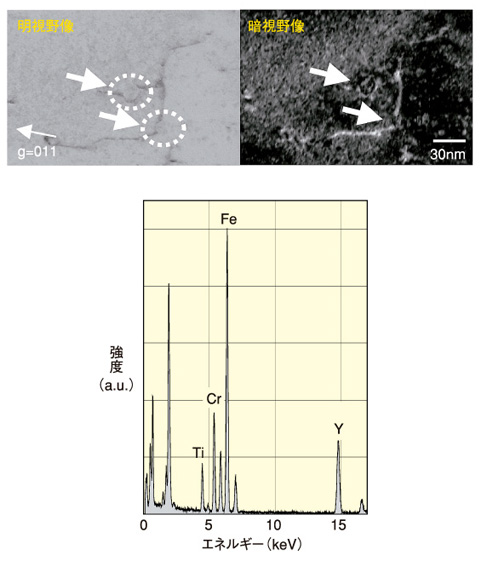 図1-6　転位をピニング（拘束）する酸化物の組織写真と当該酸化物の元素分析結果