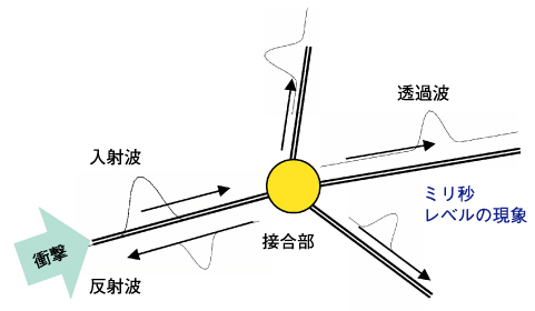 図10-5　接合部における波の反射と透過